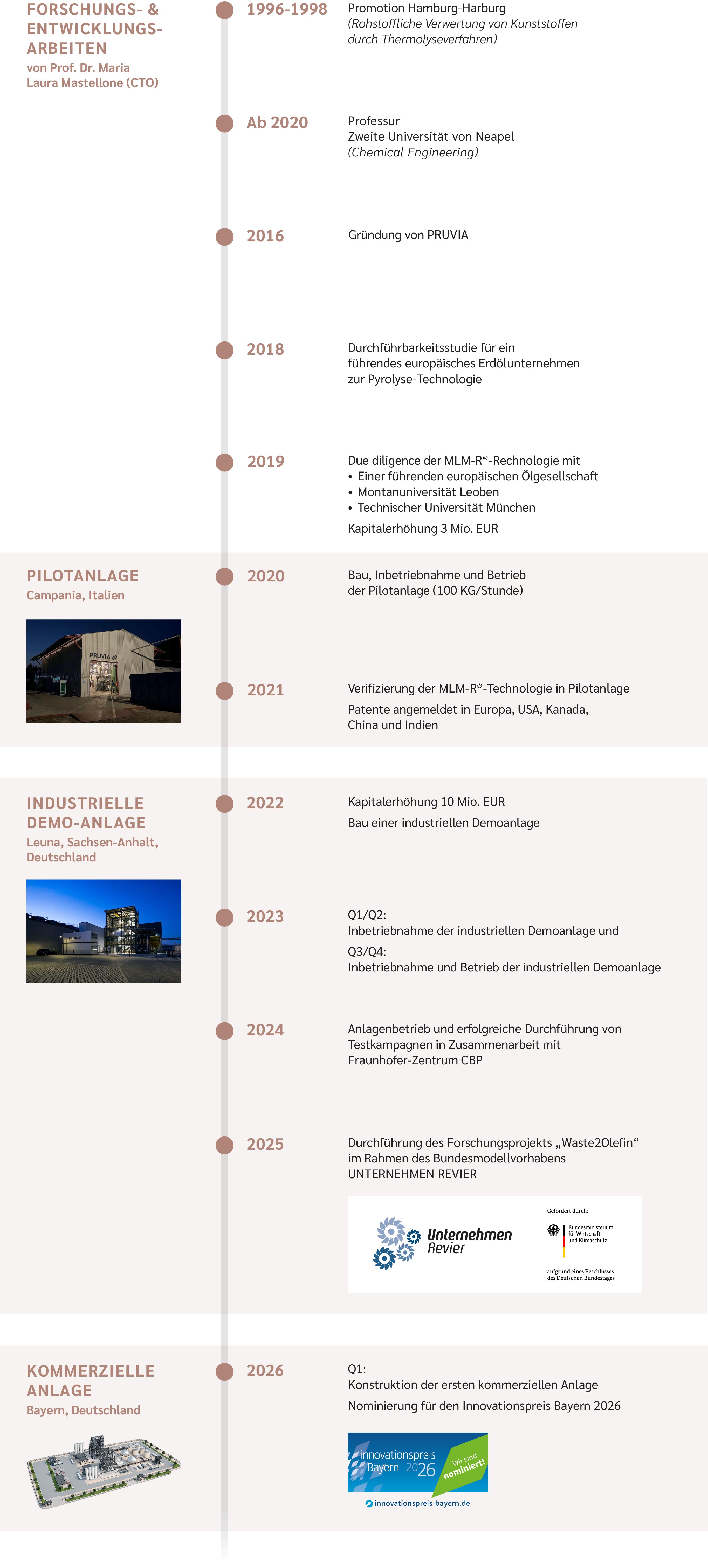 Timeline of the pruvia history