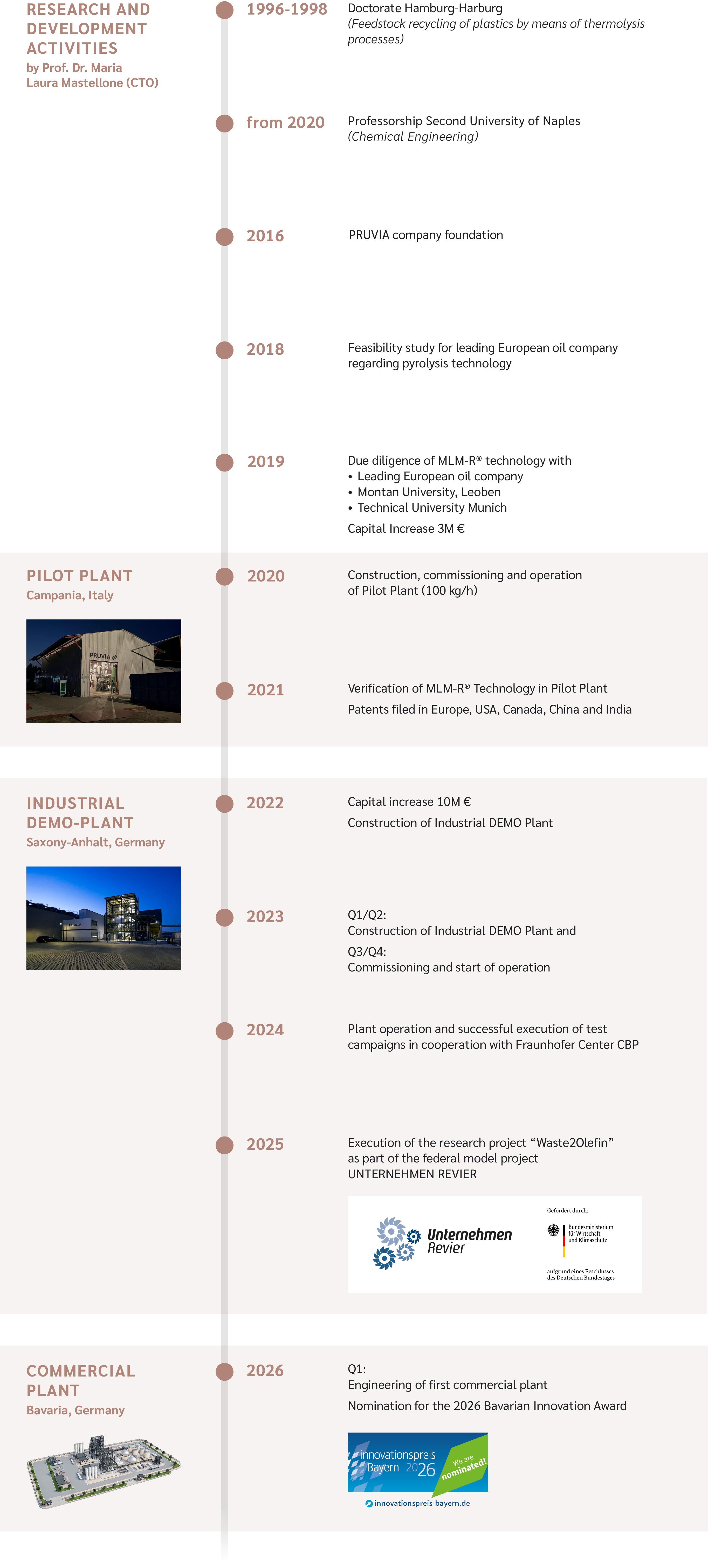 Timeline of the pruvia history