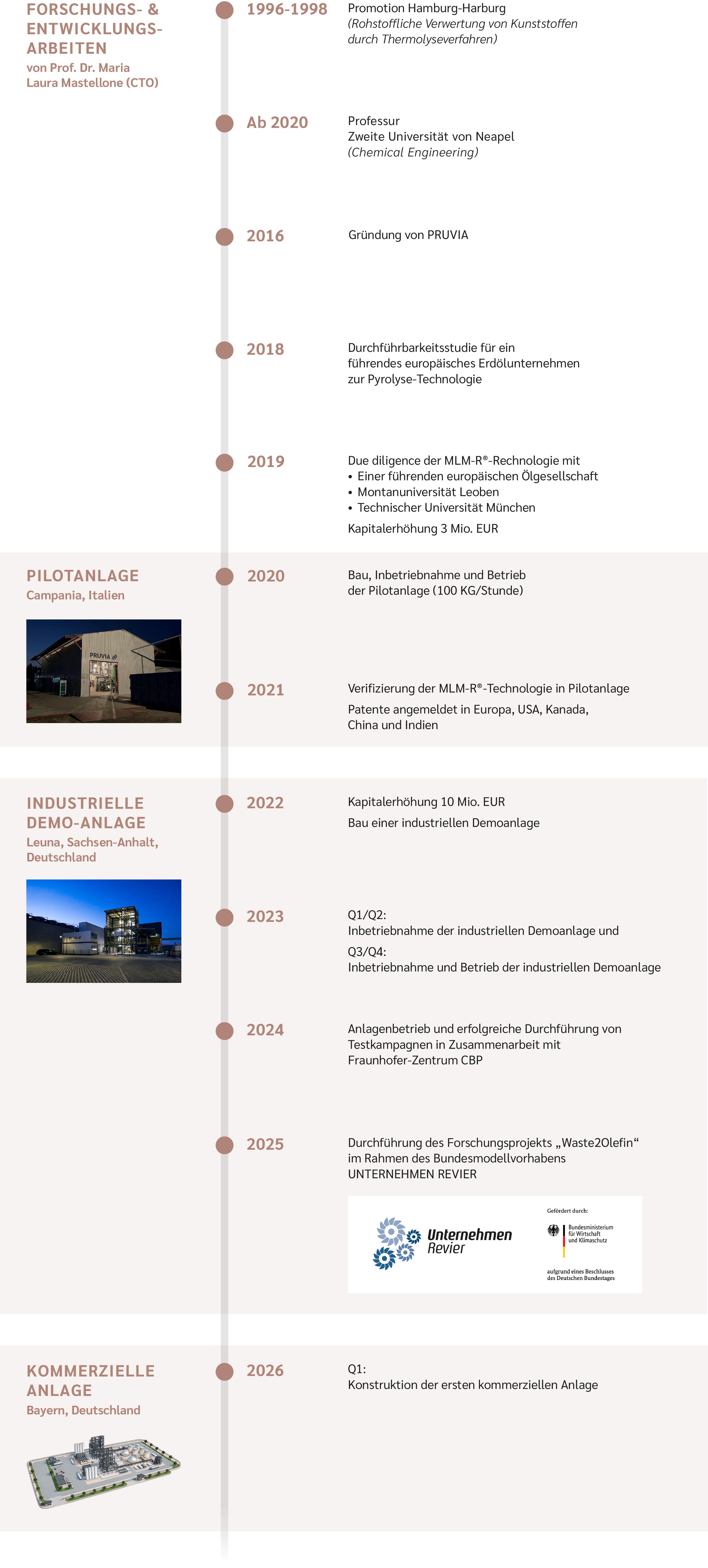 Zeitstrahl der Pruvia-Geschichte